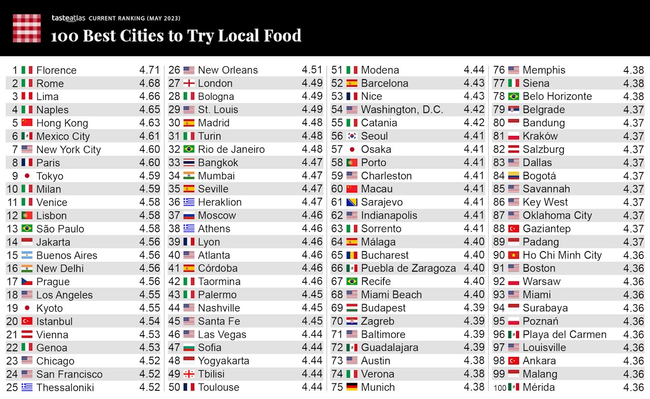 These are the best cities in the world to feed yourself, not your ego