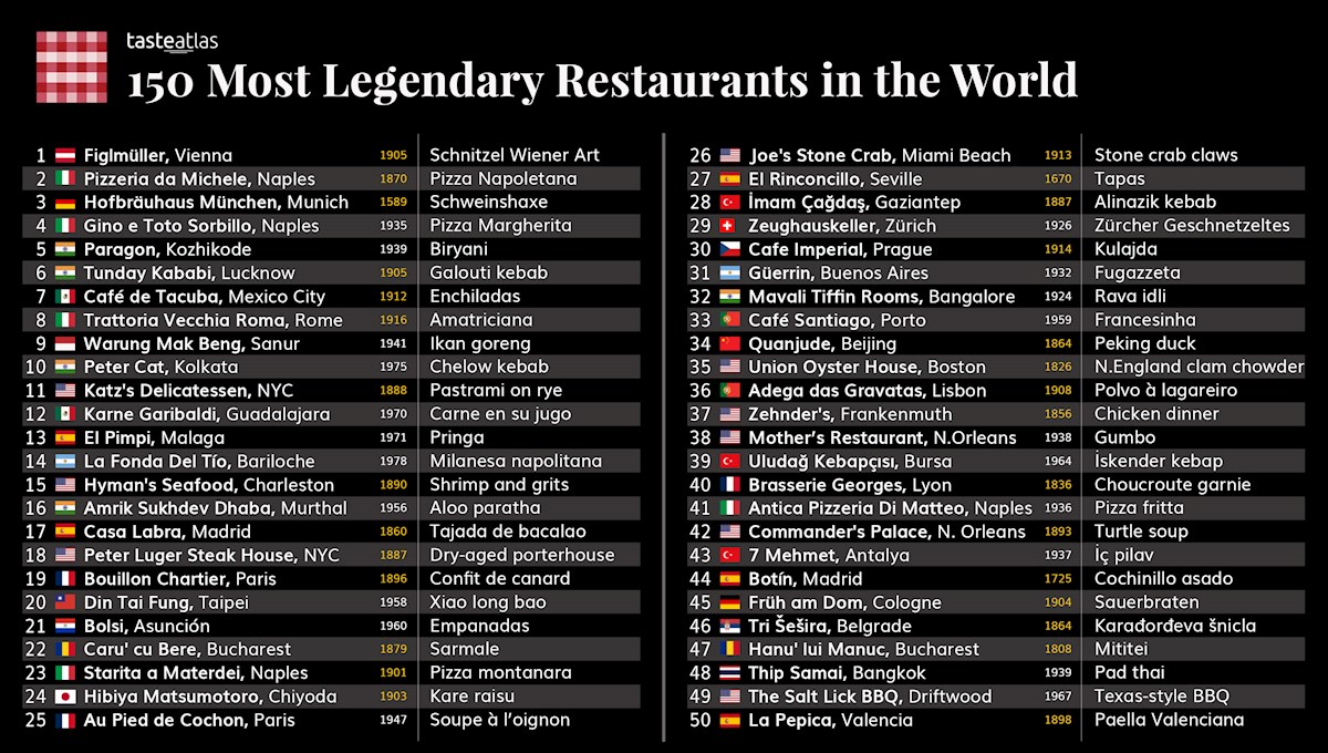 150 Most Legendary Restaurants in the World & Their Iconic Dishes