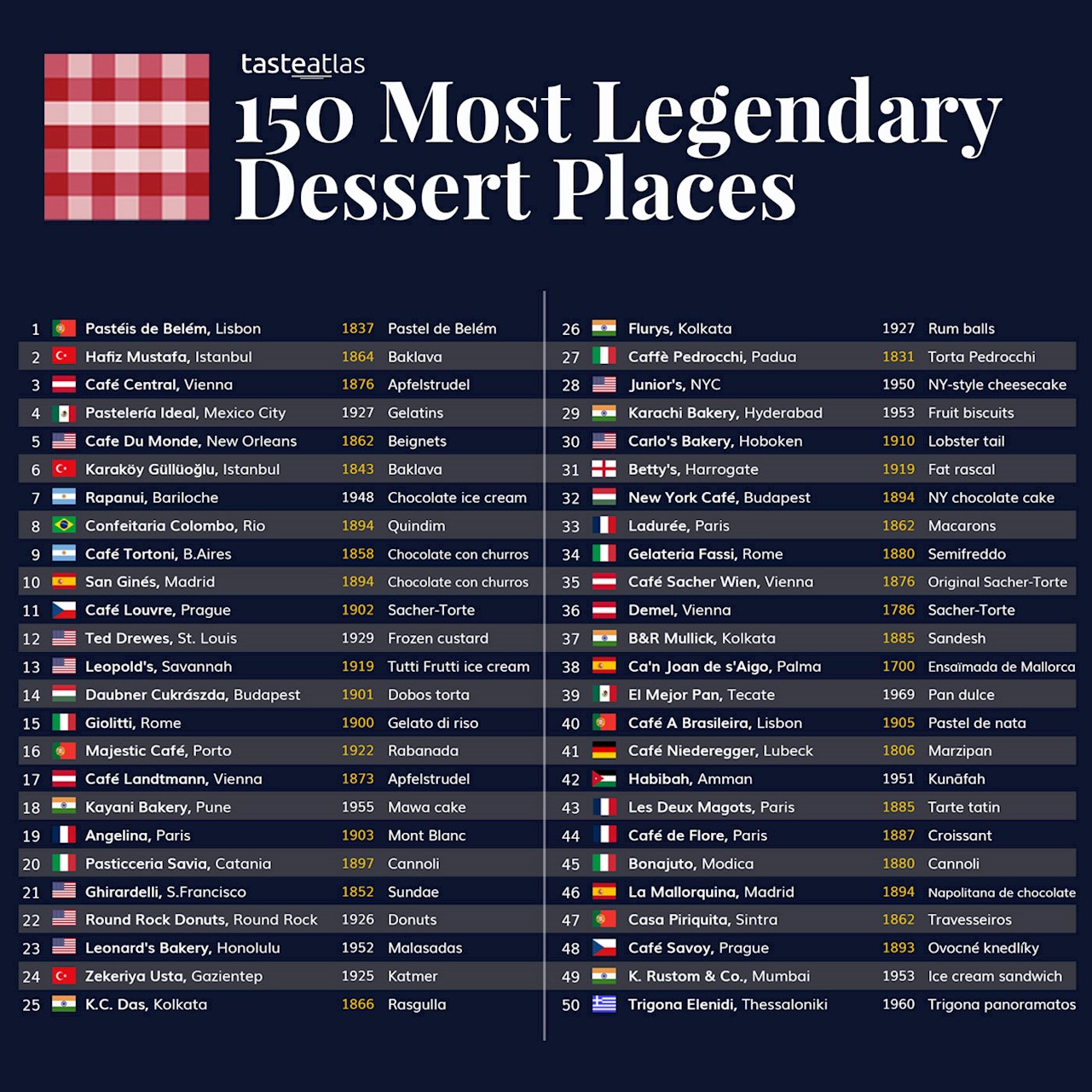 150 Most Legendary Dessert Places in the World