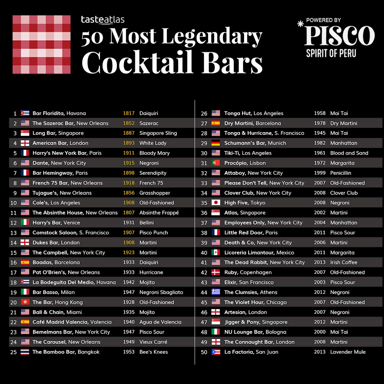 50 Most Legendary Cocktail Bars in the World