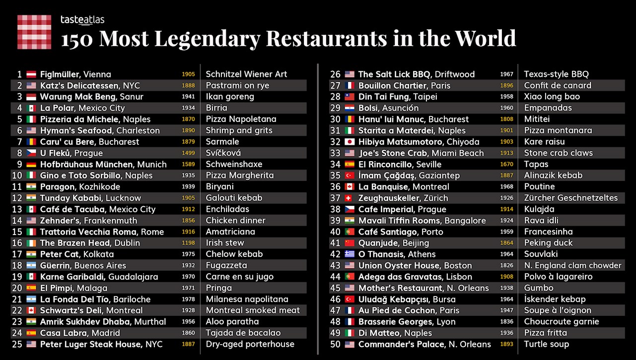 150 Most Legendary Restaurants in the World & Their Iconic Dishes