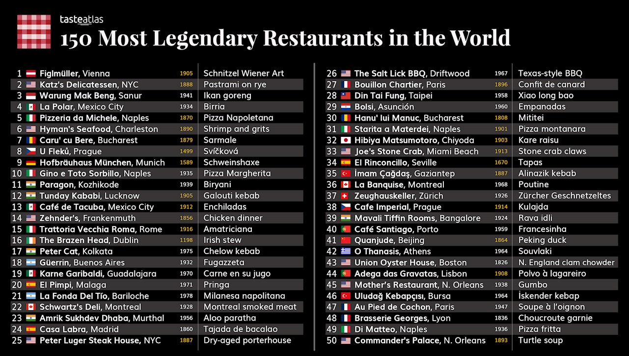 Taste Atlas: Αυτή η Ελληνική ταβέρνα ανήκει στα 150 πιο θρυλικά εστιατόρια στον κόσμο για το 2023 -