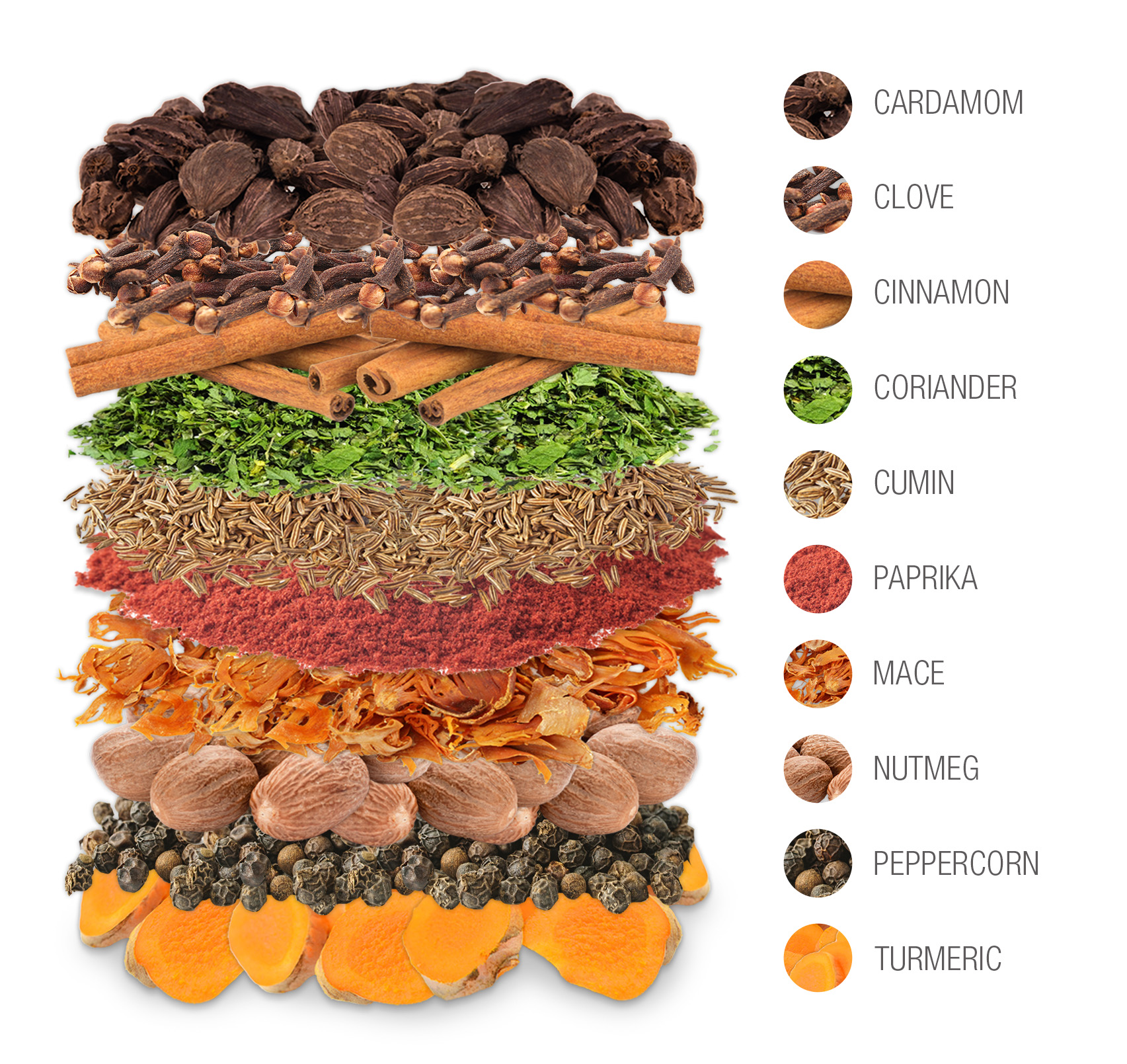 Most Popular Spice Blends and in the World -