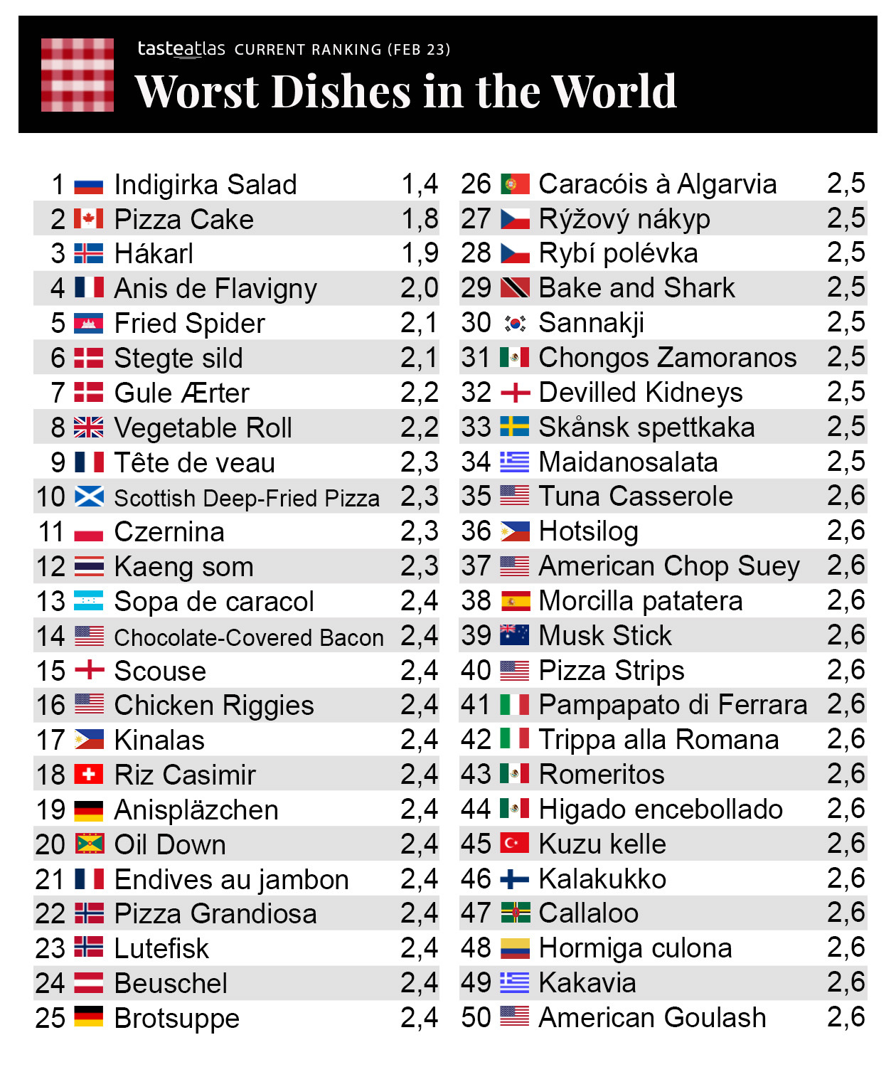 What+are+the+worst+rated+Indian+dishes+according+to+TasteAtlas%3F+%26%23124%3B+%26%238216%3BJal+Jeera%3F+Worst+Rated%3F%3F%26%238217%3B+%26%23124%3B+Inshorts+%26%238211%3B+Inshorts