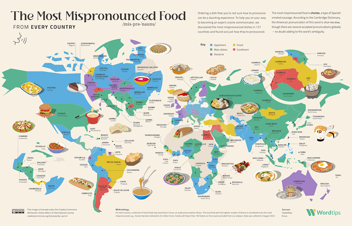The Most Mispronounced Foods /