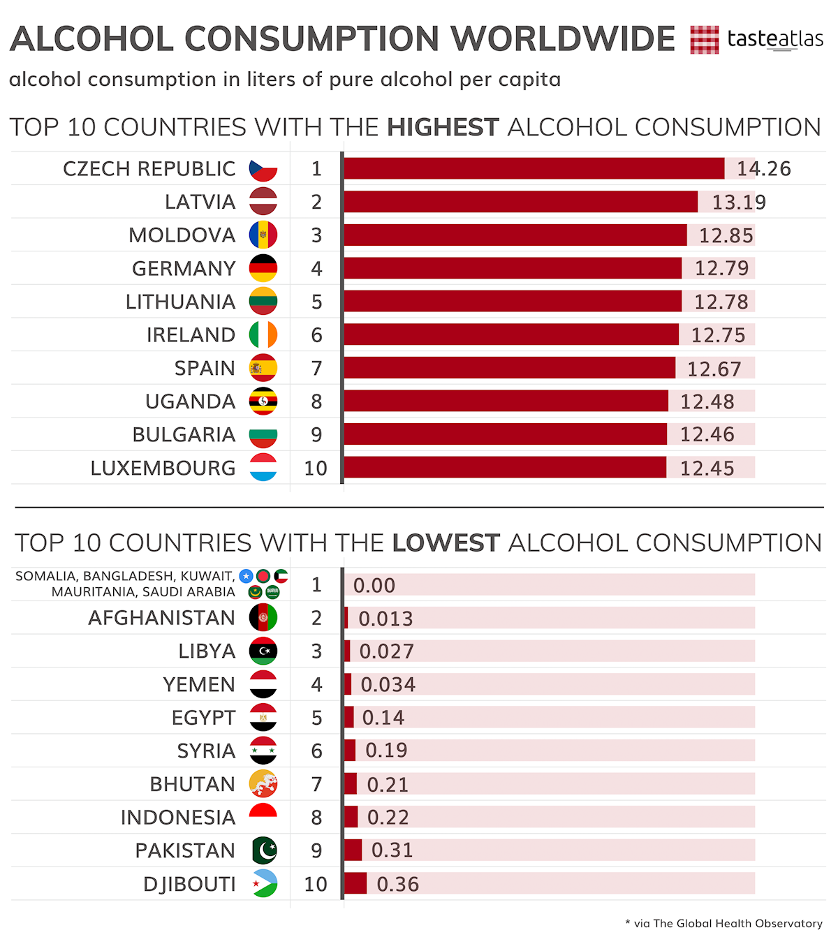 Top 10 Most Consumed Alcohol In The World – Howtodoes