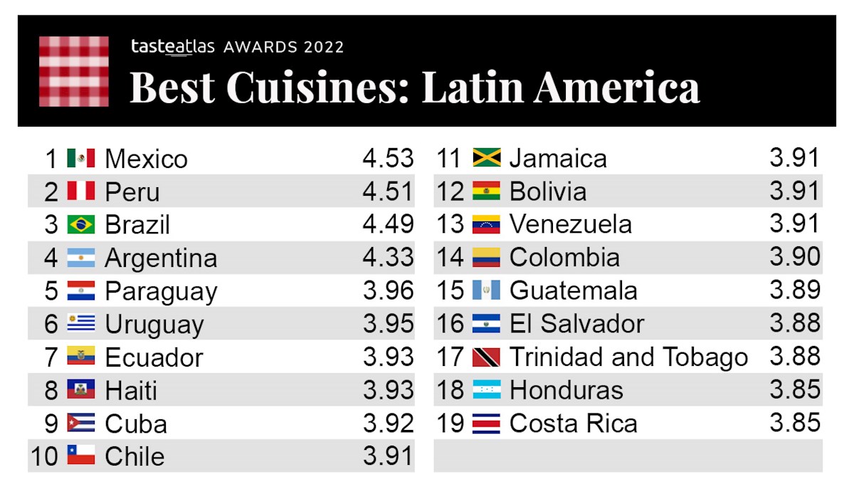 This Is A Map Of Latin American Cuisines With Ratings The Bigger The this-is-a-map-of-latin-american-cuisines-with-ratings-the-bigger-the