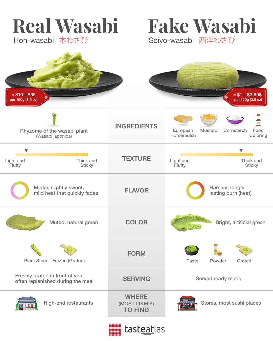 Your wasabi is fake. How to recognize the real one?