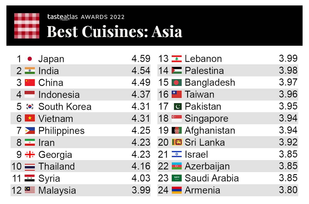 This is a map of Asian cuisines with ratings. The farther east the better?