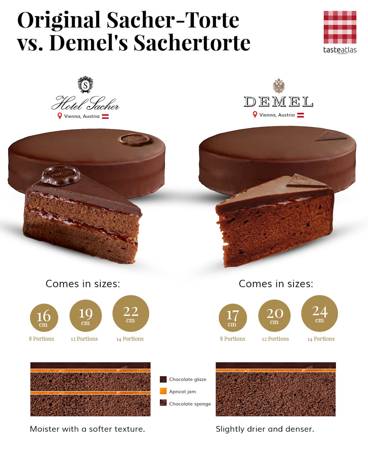 The century-long cake war: Demel vs. Sacher and the fight for Vienna's  sweet crown