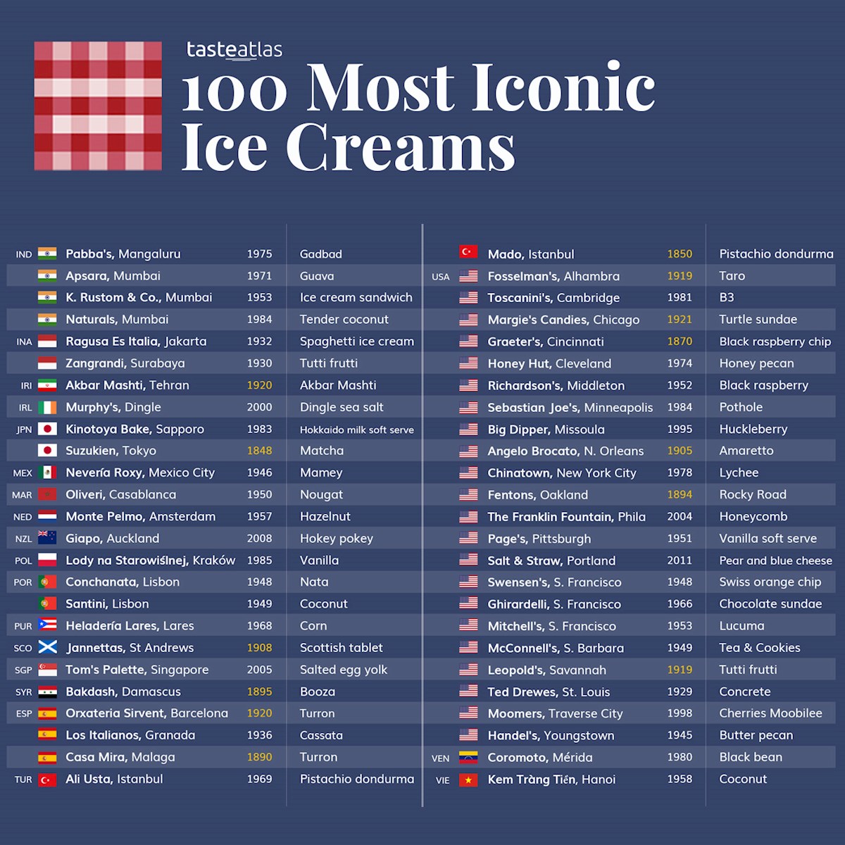 19 Popular Ice Cream Chains, Ranked