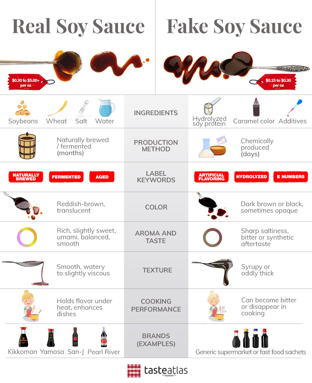 Is your soy sauce fake? Learn how to find out!