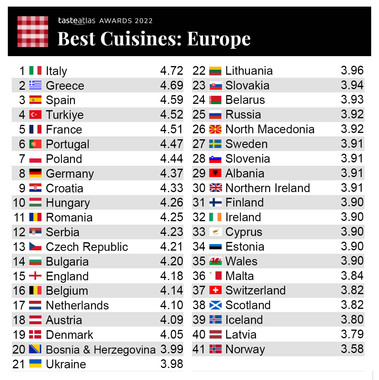 This Is A Map Of European Cuisines With Ratings. Does The North Know ...