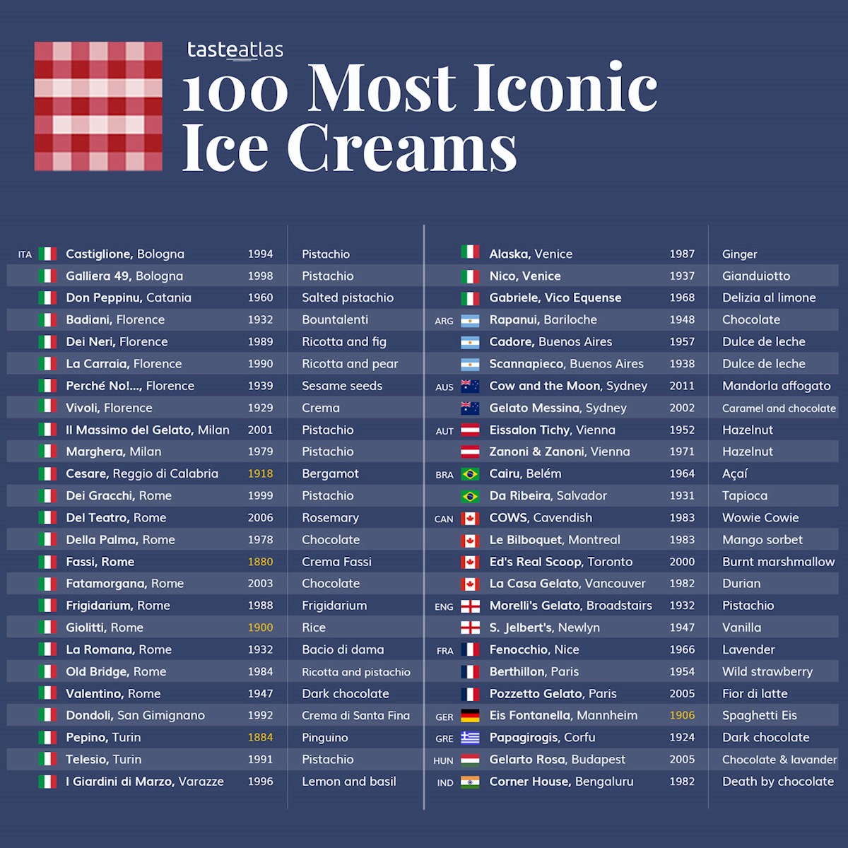 Le migliori gelaterie in Italia e nel mondo, #Le 100 gelaterie più iconiche del mondo: l’Italia protagonista indiscussa