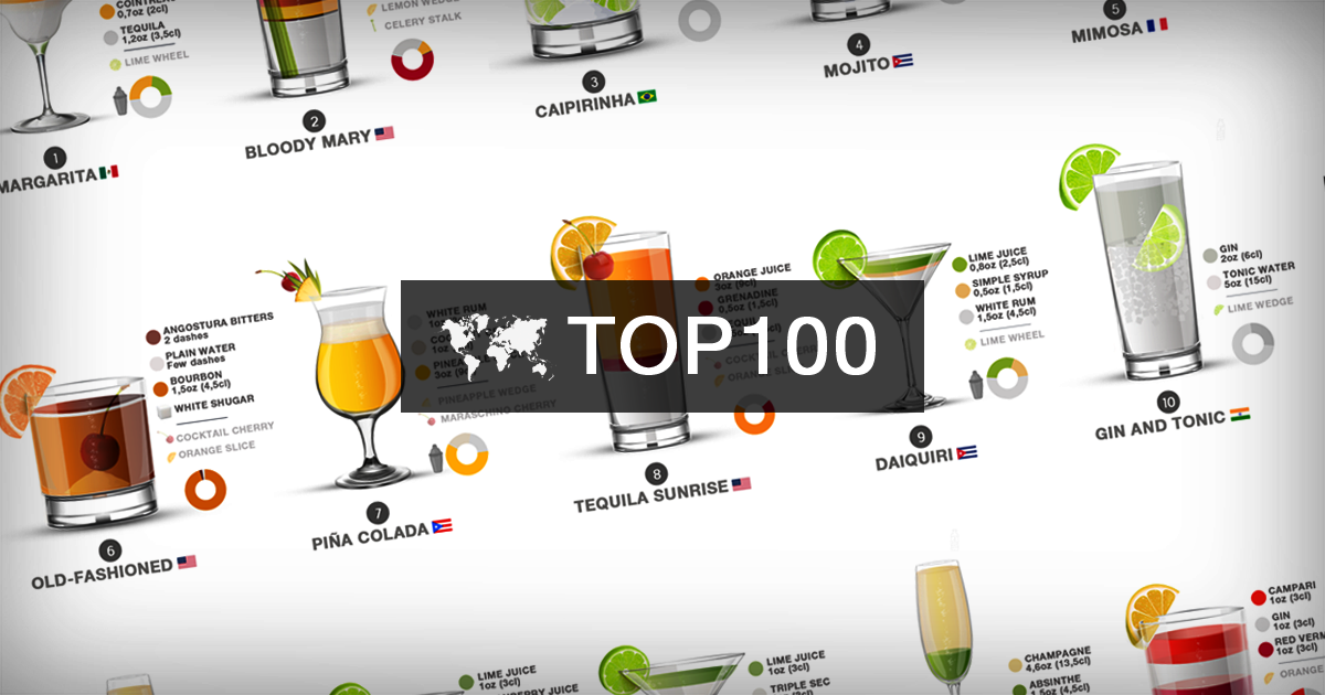 100 Most Popular Cocktails in the World TasteAtlas